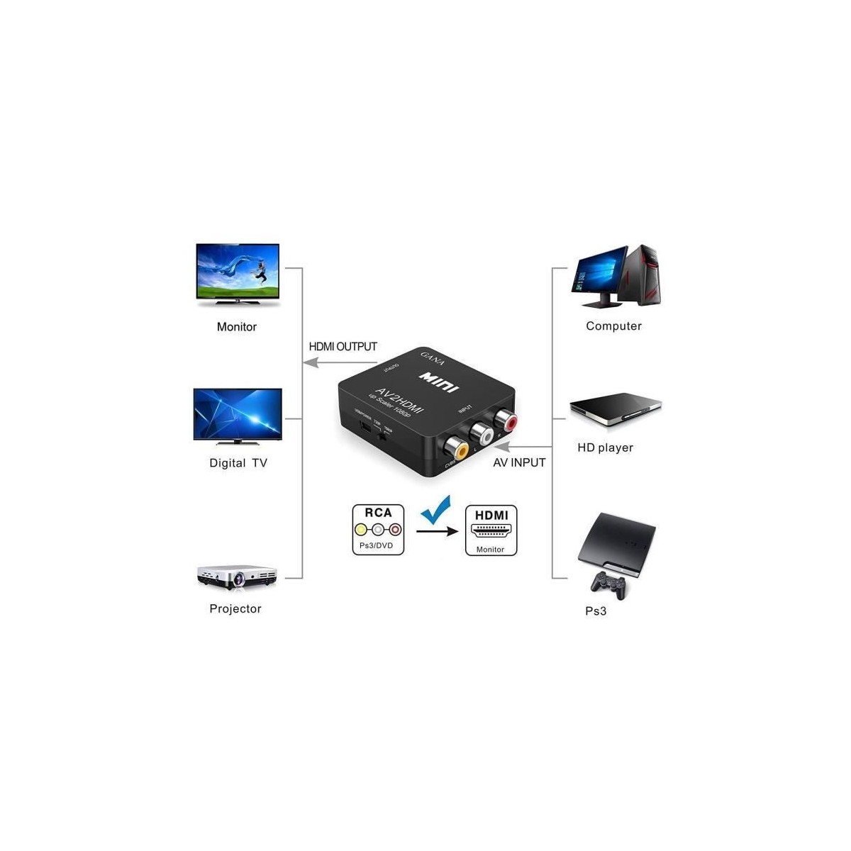 Adaptateur RCA vers HDMI, Adaptateur vidéo Mini AV vers HDMI compatible 1080P AV2HDMI Noir